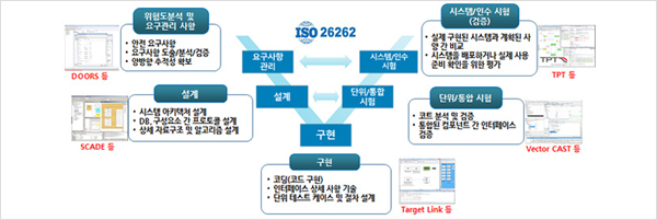 기능안전 (ISO 26262)